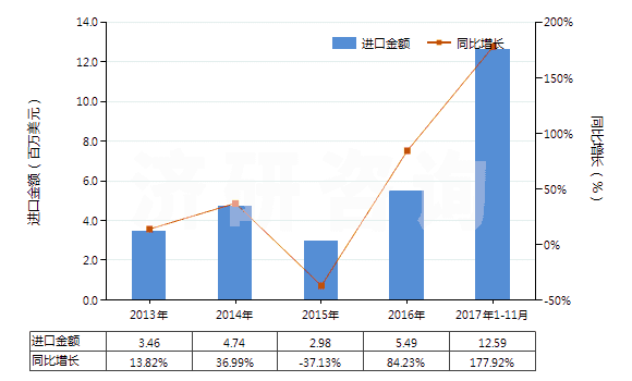 2013-2017年11月中國酯膠(HS38063000)進口總額及增速統(tǒng)計